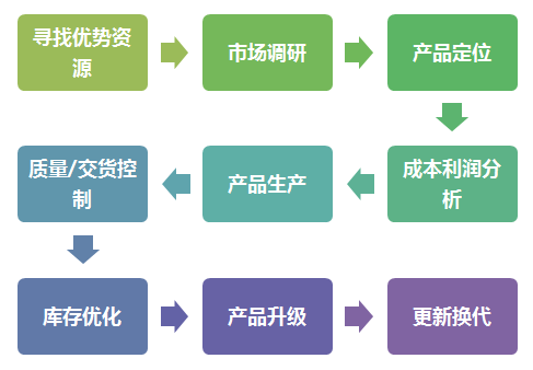 选品需要经过哪些步骤