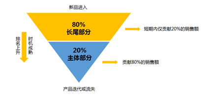 迭代规律