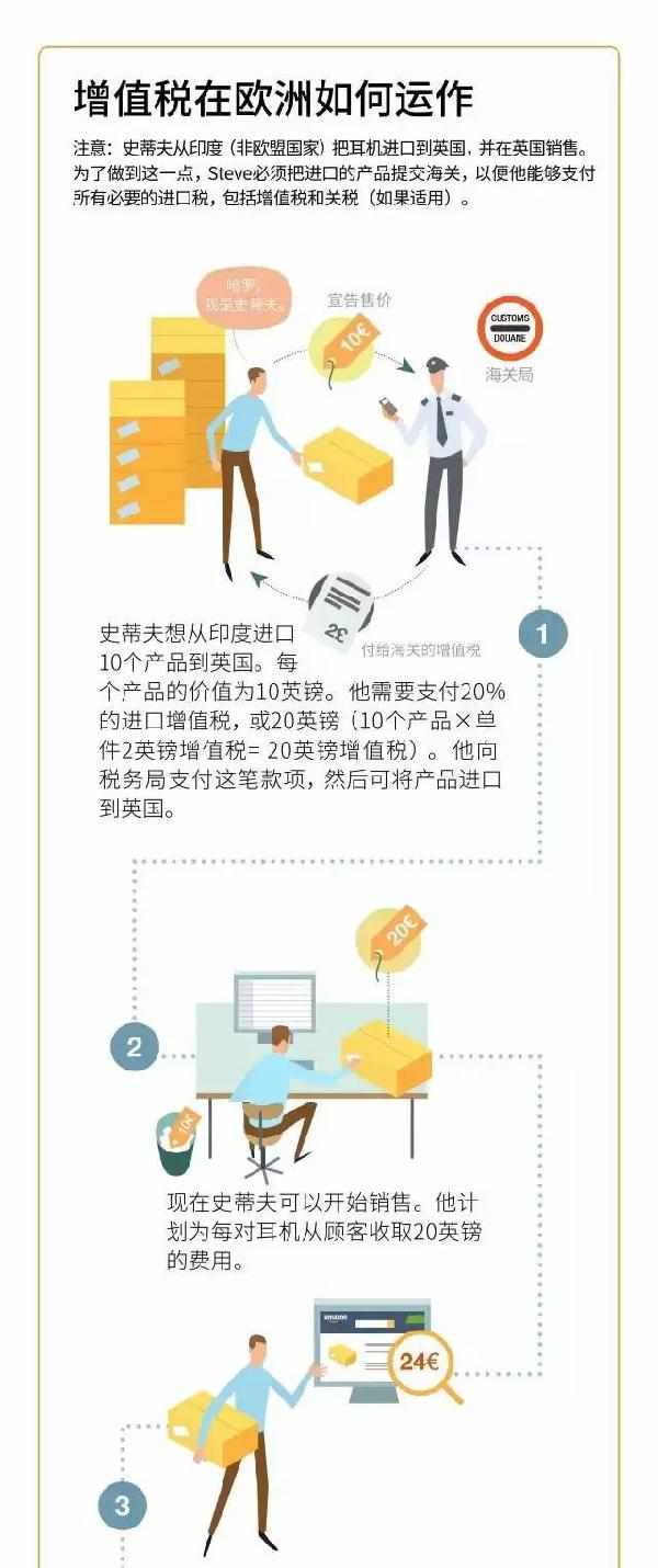 欧洲VAT