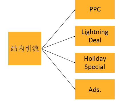 亚马逊PPC广告优化技巧