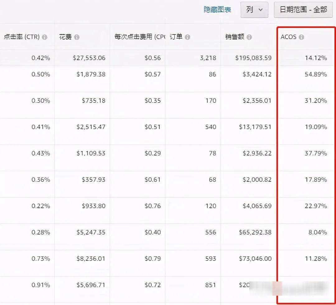 亚马逊CPC广告数据分析
