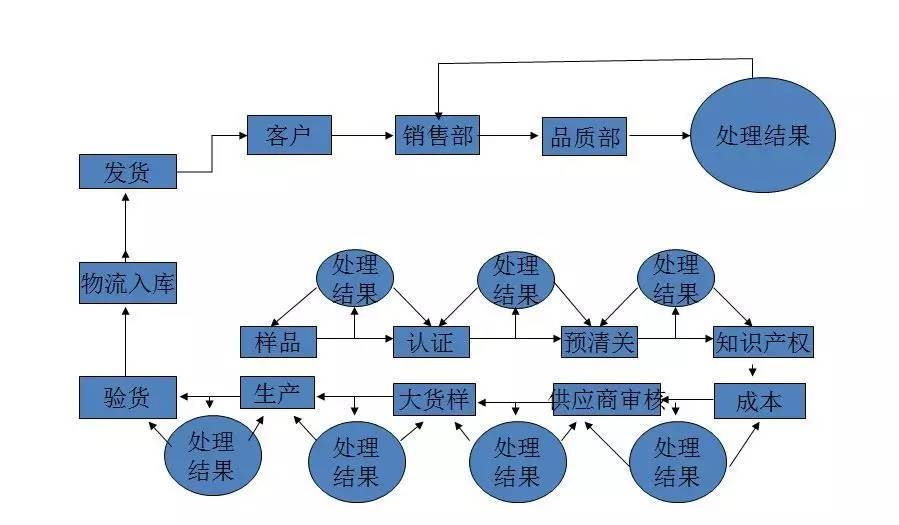 亚马逊质量信息处理流程