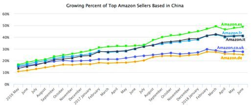 亚马逊欧洲站点适合新手做么？看看这些数据你就知道了