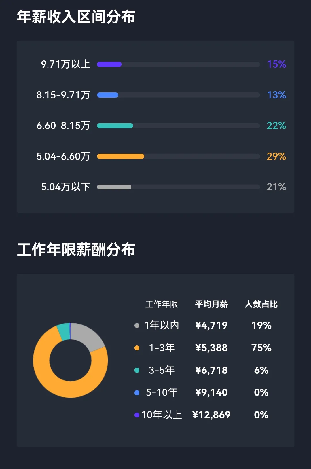 亚马逊运营最新平均薪酬曝光