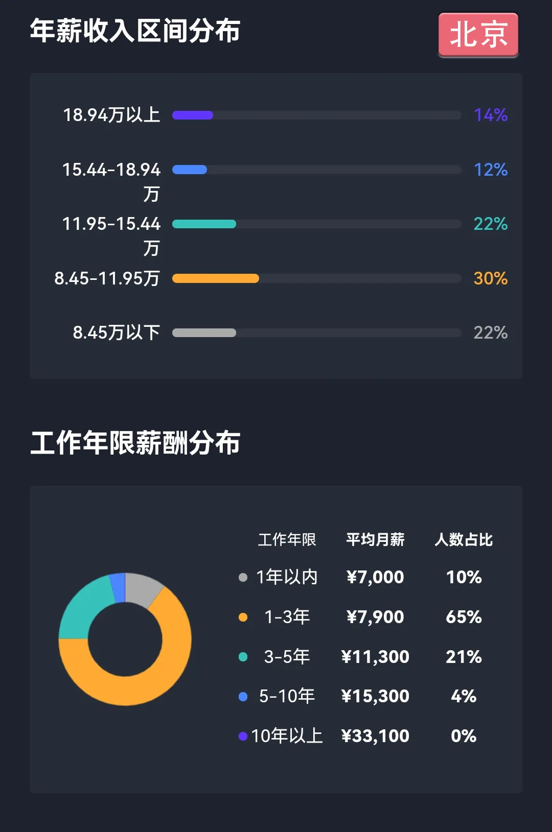 亚马逊运营最新平均薪酬曝光