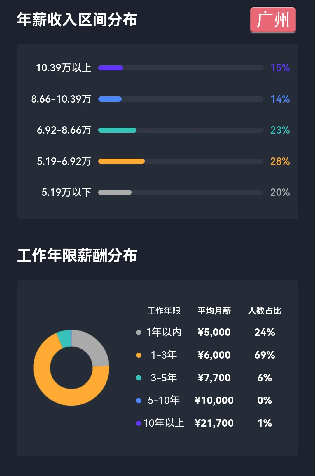 亚马逊运营最新平均薪酬曝光