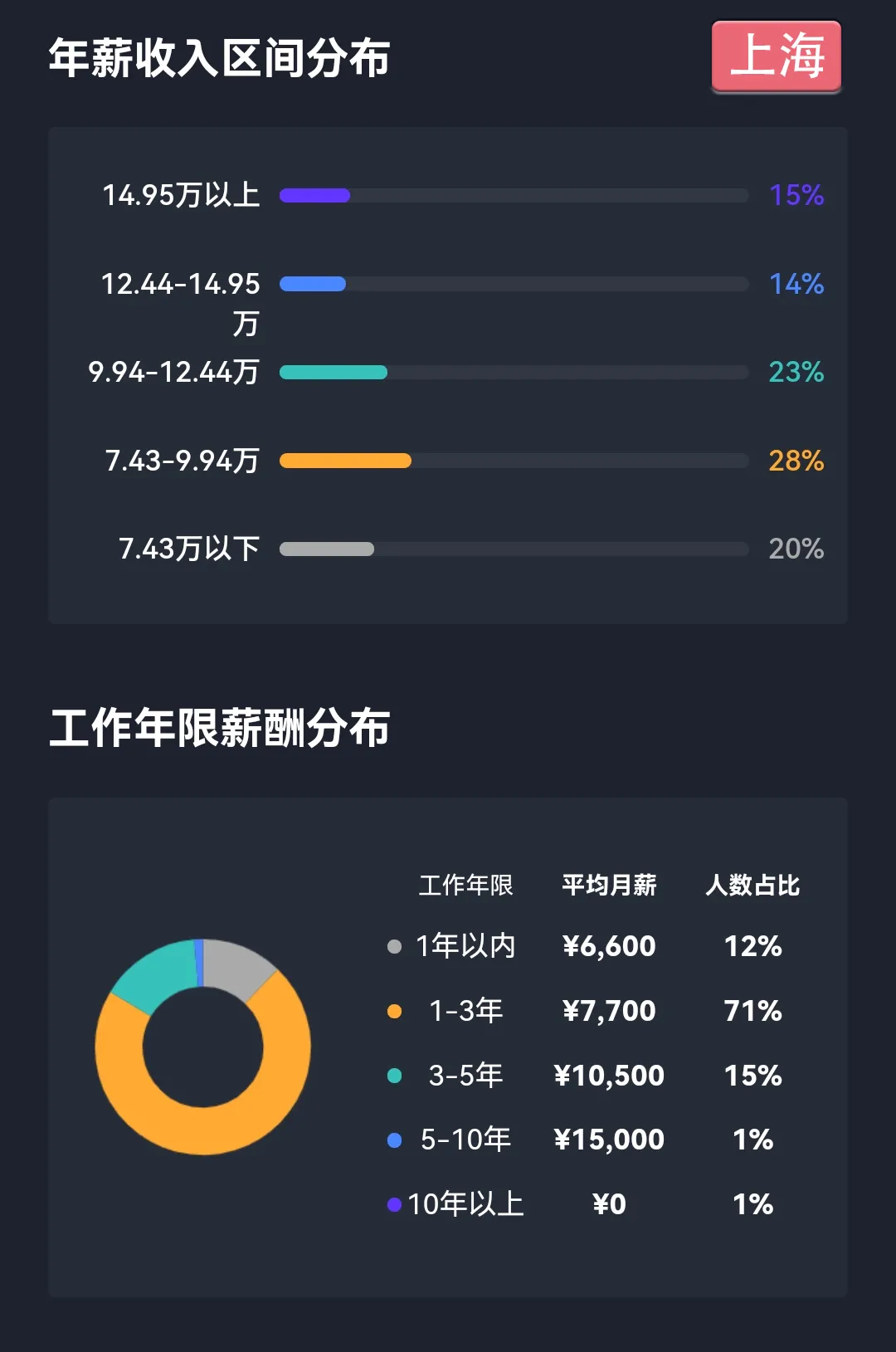 亚马逊运营最新平均薪酬曝光