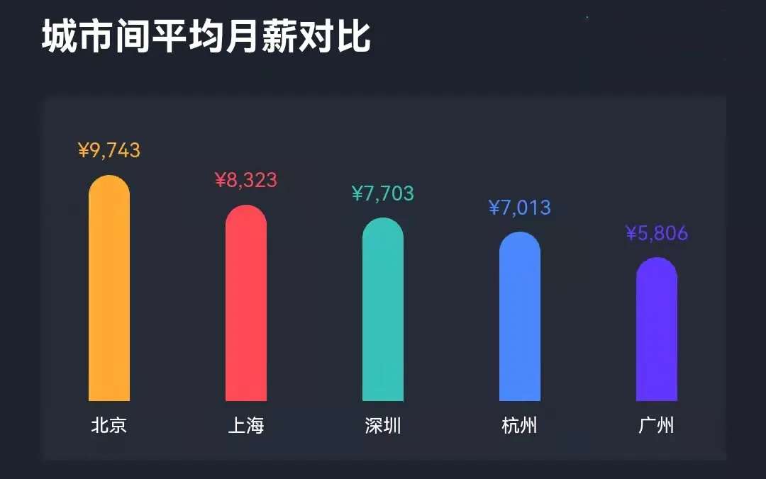 亚马逊运营最新平均薪酬曝光！卖家的你拖后腿了吗？