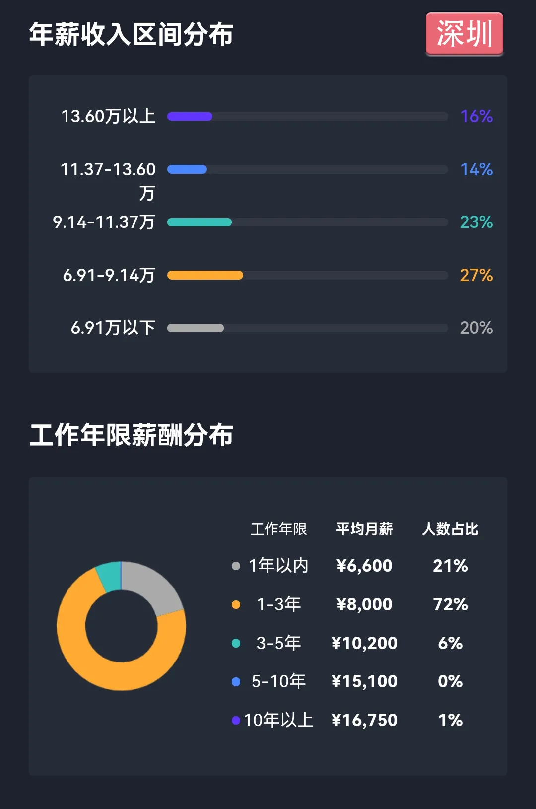 亚马逊运营最新平均薪酬曝光